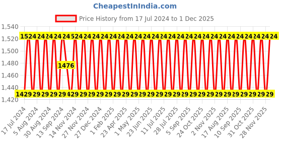 myntra.com SHADOW & SAINING Embellished Pure Cotton Unstitched Dress Material shadow & saining Price History Graph from 17 Jul 2024 to 1 Dec 2025