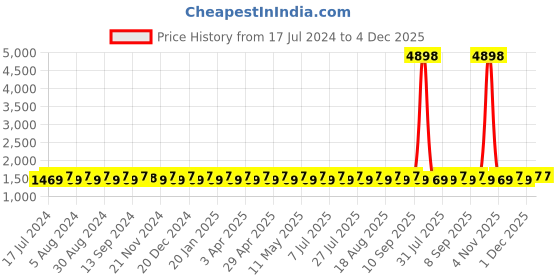 myntra.com SHADOW & SAINING Embellished Pure Cotton Unstitched Dress Material shadow & saining Price History Graph from 17 Jul 2024 to 3 Dec 2025