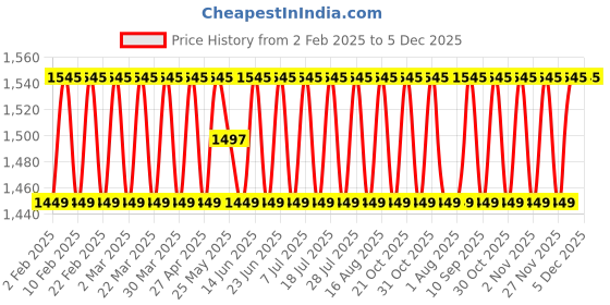 myntra.com SHADOW & SAINING Embellished Pure Cotton Unstitched Dress Material shadow & saining Price History Graph from 2 Feb 2025 to 5 Dec 2025