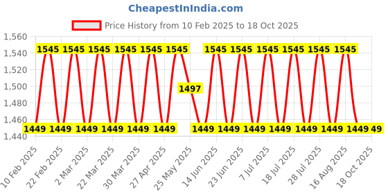 myntra.com SHADOW & SAINING Embellished Pure Cotton Unstitched Dress Material shadow & saining Price History Graph from 10 Feb 2025 to 18 Oct 2025