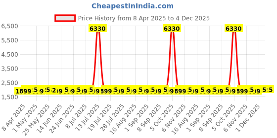 myntra.com SHADOW & SAINING Embellished Pure Silk Semi-Stitched Dress Material shadow & saining Price History Graph from 8 Apr 2025 to 3 Dec 2025