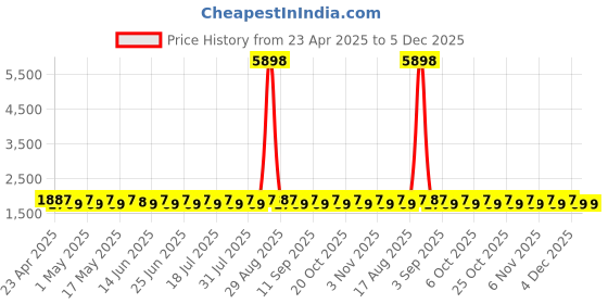 myntra.com SHADOW & SAINING Embellished Semi-Stitched Dress Material shadow & saining Price History Graph from 23 Apr 2025 to 5 Dec 2025