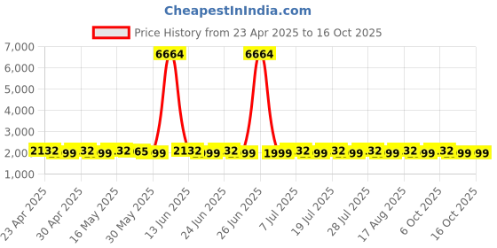 myntra.com SHADOW & SAINING Embellished Semi-Stitched Dress Material shadow & saining Price History Graph from 23 Apr 2025 to 15 Oct 2025