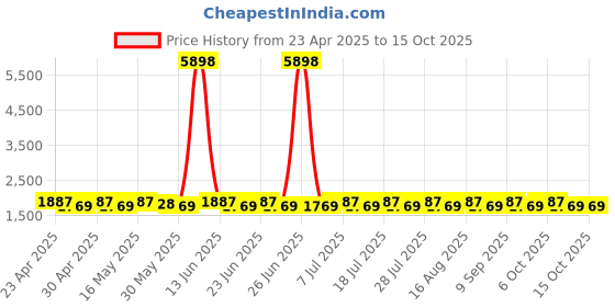myntra.com SHADOW & SAINING Embellished Semi-Stitched Dress Material shadow & saining Price History Graph from 23 Apr 2025 to 14 Oct 2025