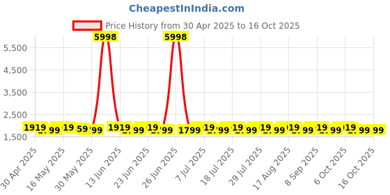 myntra.com SHADOW & SAINING Embellished Semi-Stitched Dress Material shadow & saining Price History Graph from 30 Apr 2025 to 15 Oct 2025