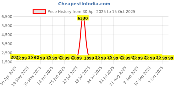 myntra.com SHADOW & SAINING Embellished Semi-Stitched Dress Material shadow & saining Price History Graph from 30 Apr 2025 to 14 Oct 2025