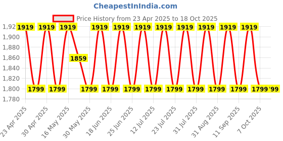myntra.com SHADOW & SAINING Embellished Semi-Stitched Dress Material shadow & saining Price History Graph from 23 Apr 2025 to 16 Oct 2025