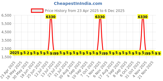 myntra.com SHADOW & SAINING Embellished Semi-Stitched Dress Material shadow & saining Price History Graph from 23 Apr 2025 to 6 Dec 2025
