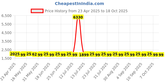 myntra.com SHADOW & SAINING Embellished Semi-Stitched Dress Material shadow & saining Price History Graph from 23 Apr 2025 to 18 Oct 2025