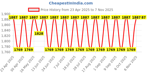 myntra.com SHADOW & SAINING Embellished Semi-Stitched Dress Material shadow & saining Price History Graph from 23 Apr 2025 to 7 Nov 2025