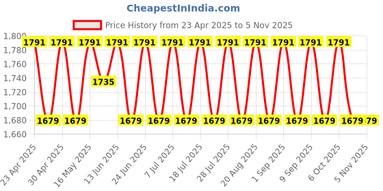 myntra.com SHADOW & SAINING Embellished Semi-Stitched Dress Material shadow & saining Price History Graph from 23 Apr 2025 to 3 Nov 2025