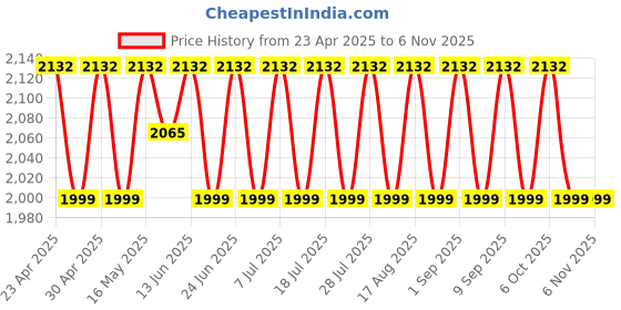 myntra.com SHADOW & SAINING Embellished Semi-Stitched Dress Material shadow & saining Price History Graph from 23 Apr 2025 to 3 Nov 2025