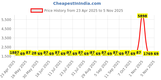 myntra.com SHADOW & SAINING Embellished Semi-Stitched Dress Material shadow & saining Price History Graph from 23 Apr 2025 to 3 Nov 2025