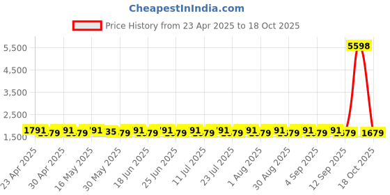 myntra.com SHADOW & SAINING Embellished Semi-Stitched Dress Material shadow & saining Price History Graph from 23 Apr 2025 to 18 Oct 2025