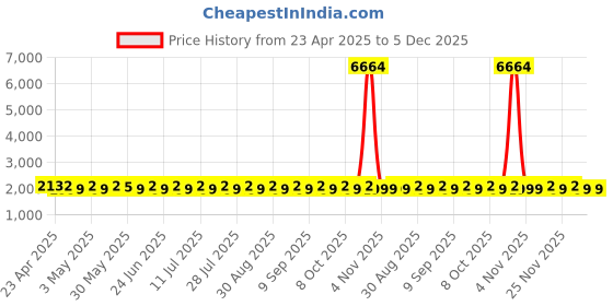 myntra.com SHADOW & SAINING Embellished Semi-Stitched Dress Material shadow & saining Price History Graph from 23 Apr 2025 to 5 Dec 2025
