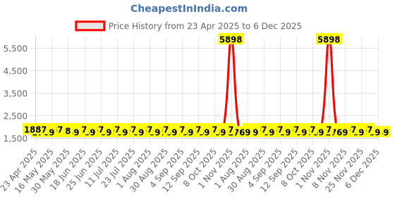 myntra.com SHADOW & SAINING Embellished Semi-Stitched Dress Material shadow & saining Price History Graph from 23 Apr 2025 to 5 Dec 2025