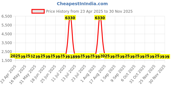myntra.com SHADOW & SAINING Embellished Semi-Stitched Dress Material shadow & saining Price History Graph from 23 Apr 2025 to 29 Nov 2025