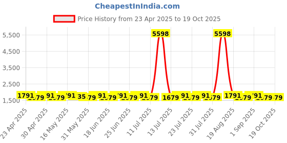 myntra.com SHADOW & SAINING Embellished Semi-Stitched Dress Material shadow & saining Price History Graph from 23 Apr 2025 to 18 Oct 2025