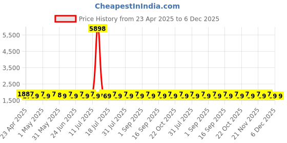 myntra.com SHADOW & SAINING Embellished Semi-Stitched Dress Material shadow & saining Price History Graph from 23 Apr 2025 to 5 Dec 2025