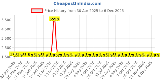 myntra.com SHADOW & SAINING Embellished Semi-Stitched Dress Material shadow & saining Price History Graph from 30 Apr 2025 to 5 Dec 2025