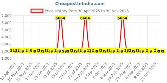 myntra.com SHADOW & SAINING Embellished Semi-Stitched Dress Material shadow & saining Price History Graph from 30 Apr 2025 to 29 Nov 2025