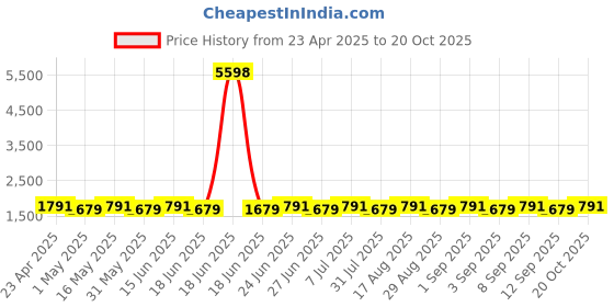 myntra.com SHADOW & SAINING Embellished Semi-Stitched Dress Material shadow & saining Price History Graph from 23 Apr 2025 to 20 Oct 2025