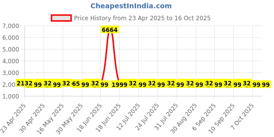 myntra.com SHADOW & SAINING Embellished Semi-Stitched Dress Material shadow & saining Price History Graph from 23 Apr 2025 to 16 Oct 2025