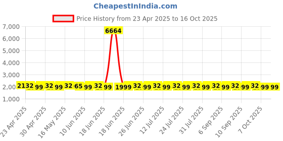 myntra.com SHADOW & SAINING Embellished Semi-Stitched Dress Material shadow & saining Price History Graph from 23 Apr 2025 to 16 Oct 2025