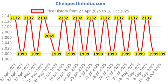 myntra.com SHADOW & SAINING Embellished Semi-Stitched Dress Material shadow & saining Price History Graph from 23 Apr 2025 to 18 Oct 2025