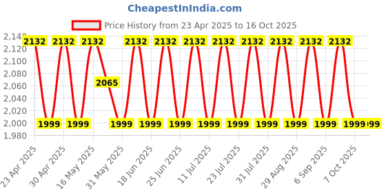 myntra.com SHADOW & SAINING Embellished Semi-Stitched Dress Material shadow & saining Price History Graph from 23 Apr 2025 to 16 Oct 2025