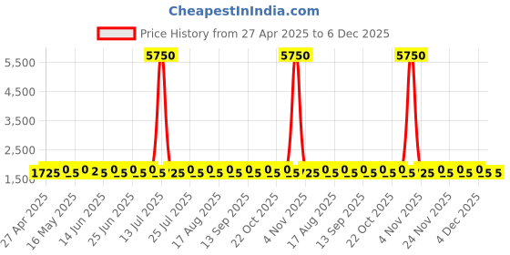 myntra.com SHADOW & SAINING Embellished Semi-Stitched Dress Material shadow & saining Price History Graph from 27 Apr 2025 to 5 Dec 2025
