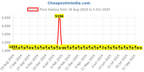 myntra.com SHADOW & SAINING Embellished Sequinned Banarasi Saree shadow & saining Price History Graph from 19 Aug 2024 to 4 Oct 2025