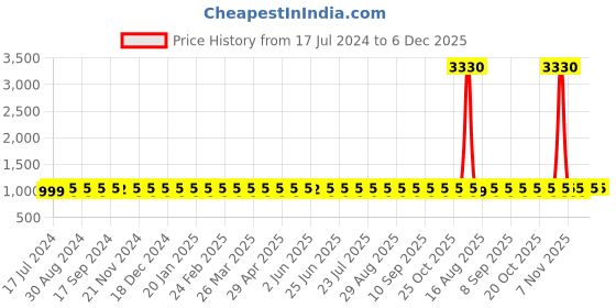myntra.com SHADOW & SAINING Embellished Sequinned Pure Cotton Unstitched Dress Material shadow & saining Price History Graph from 17 Jul 2024 to 6 Dec 2025