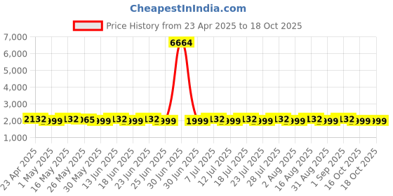 myntra.com SHADOW & SAINING Embellished Sequinned Semi-Stitched Dress Material shadow & saining Price History Graph from 23 Apr 2025 to 16 Oct 2025