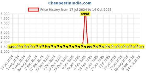 myntra.com SHADOW & SAINING Embellished Unstitched Dress Material shadow & saining Price History Graph from 17 Jul 2024 to 14 Oct 2025