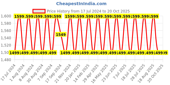 myntra.com SHADOW & SAINING Embellished Unstitched Dress Material shadow & saining Price History Graph from 17 Jul 2024 to 20 Oct 2025