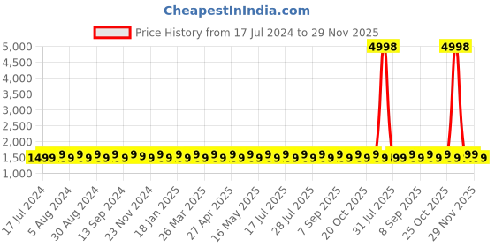 myntra.com SHADOW & SAINING Embellished Unstitched Dress Material shadow & saining Price History Graph from 17 Jul 2024 to 29 Nov 2025