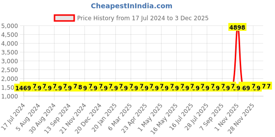 myntra.com SHADOW & SAINING Embellished Unstitched Dress Material shadow & saining Price History Graph from 17 Jul 2024 to 3 Dec 2025