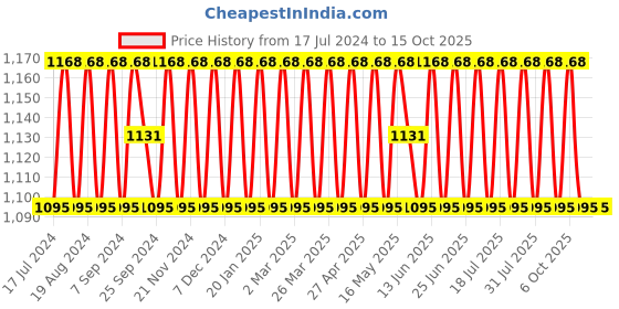 myntra.com SHADOW & SAINING Embellished Unstitched Dress Material shadow & saining Price History Graph from 17 Jul 2024 to 15 Oct 2025