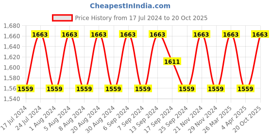 myntra.com SHADOW & SAINING Embellished Unstitched Dress Material shadow & saining Price History Graph from 17 Jul 2024 to 20 Oct 2025