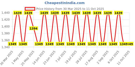 myntra.com SHADOW & SAINING Embellished Unstitched Dress Material shadow & saining Price History Graph from 30 Mar 2025 to 10 Oct 2025