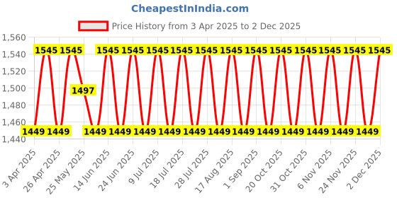 myntra.com SHADOW & SAINING Embellished Unstitched Dress Material shadow & saining Price History Graph from 3 Apr 2025 to 2 Dec 2025