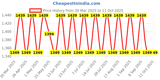 myntra.com SHADOW & SAINING Embellished Unstitched Dress Material shadow & saining Price History Graph from 30 Mar 2025 to 10 Oct 2025