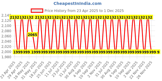 myntra.com SHADOW & SAINING Embellished Unstitched Dress Material shadow & saining Price History Graph from 23 Apr 2025 to 1 Dec 2025
