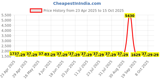 myntra.com SHADOW & SAINING Embellished Unstitched Dress Material shadow & saining Price History Graph from 23 Apr 2025 to 15 Oct 2025