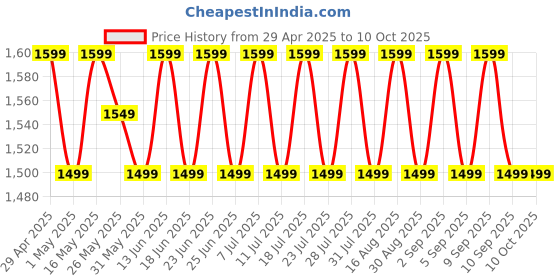 myntra.com SHADOW & SAINING Embellished Unstitched Dress Material shadow & saining Price History Graph from 29 Apr 2025 to 10 Oct 2025