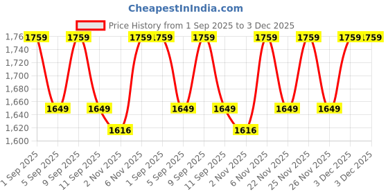 myntra.com SHADOW & SAINING Embellished Unstitched Dress Material shadow & saining Price History Graph from 1 Sep 2025 to 3 Dec 2025