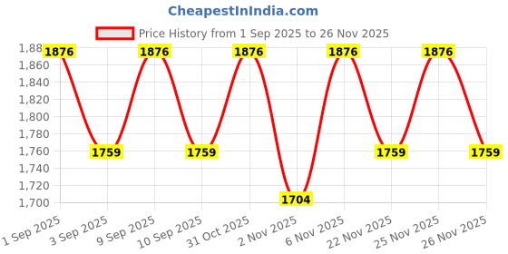 myntra.com SHADOW & SAINING Embellished Unstitched Dress Material shadow & saining Price History Graph from 1 Sep 2025 to 25 Nov 2025
