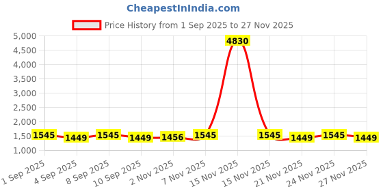 myntra.com SHADOW & SAINING Embellished Unstitched Dress Material shadow & saining Price History Graph from 1 Sep 2025 to 25 Nov 2025