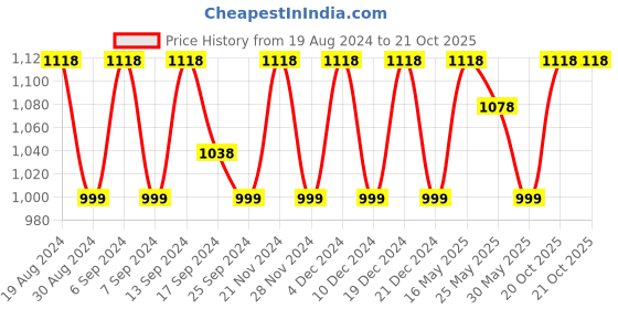 myntra.com SHADOW & SAINING Embellished Zari Saree shadow & saining Price History Graph from 19 Aug 2024 to 21 Oct 2025